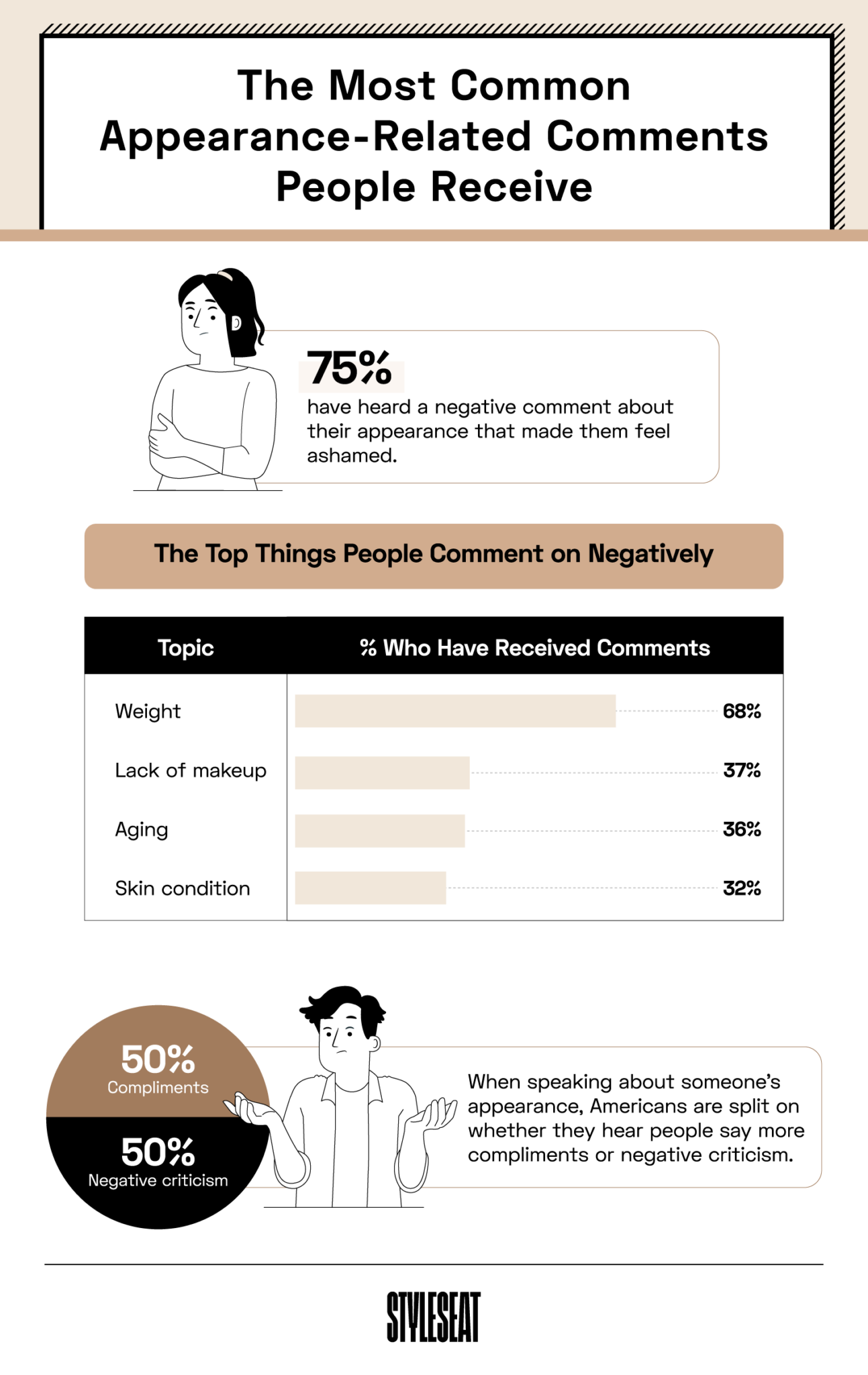 Study: The Unsolicited Appearance Comments Americans Are Tired of ...